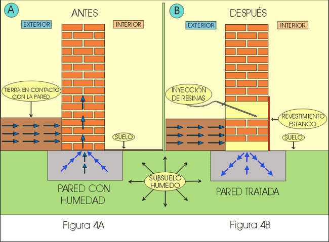 Humedades en paredes y suelo. 3 tipos. Información básica